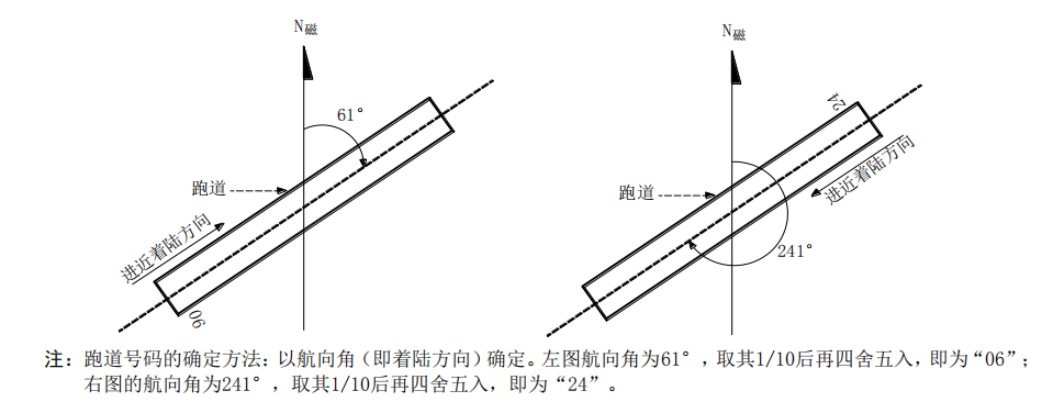 送飛運輸直升機停機坪跑道與滑行道代號！